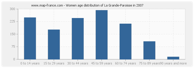 Women age distribution of La Grande-Paroisse in 2007